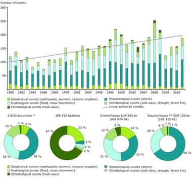 Risk Modeling Chart